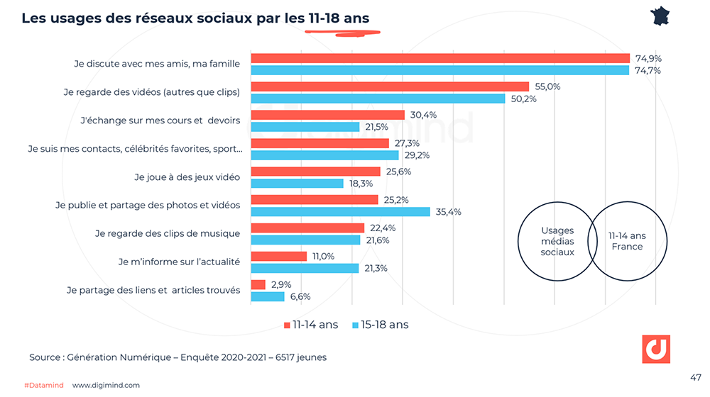 Generation Z Comment Les Jeunes Utilisent Les Réseaux Sociaux En France Enfants Adolescents 6780